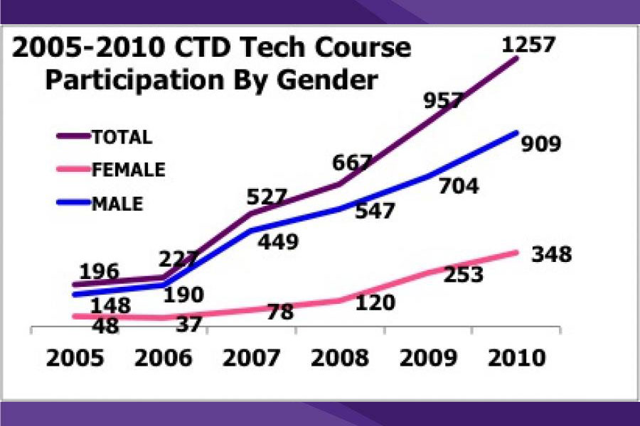 Graph of 2005-2010 tech cousre by gender